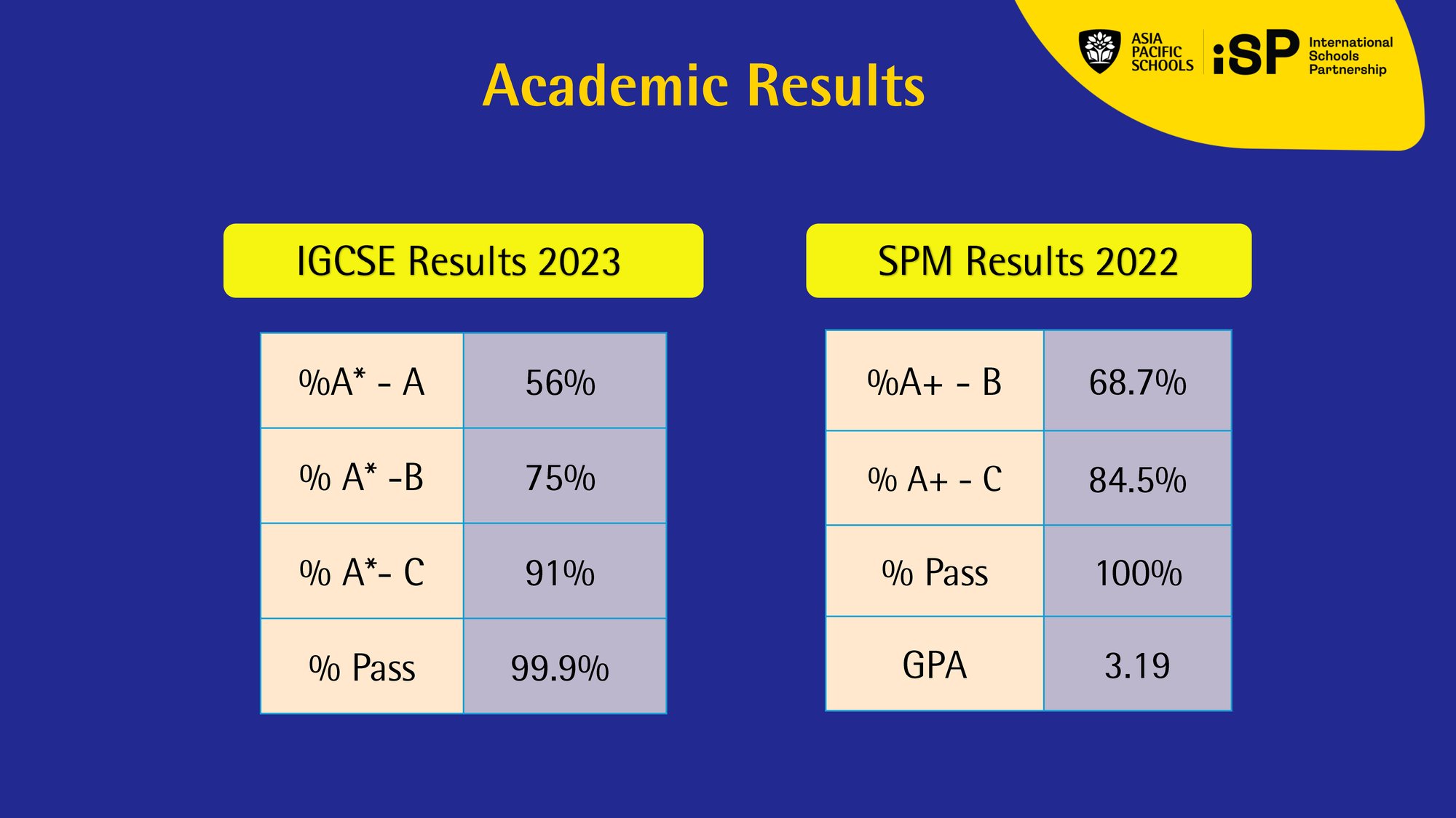 IGCSE  Result 2023 and SPM Results 2022