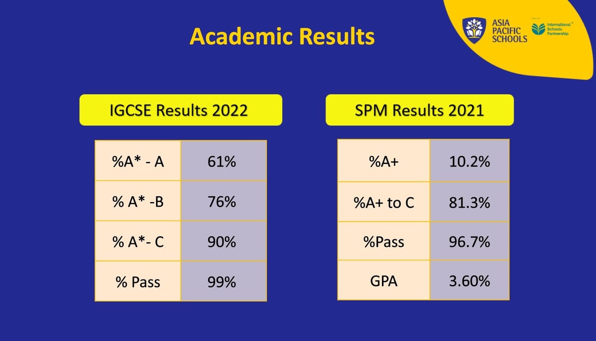 IGCSE and SPM results