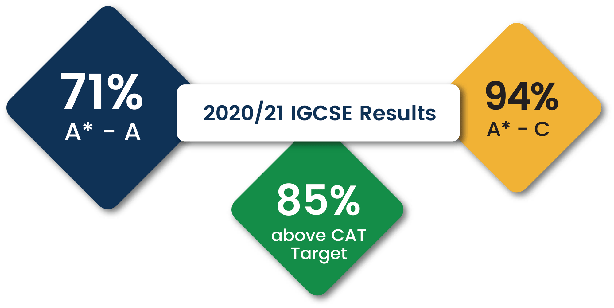 SEP IGCSE Results