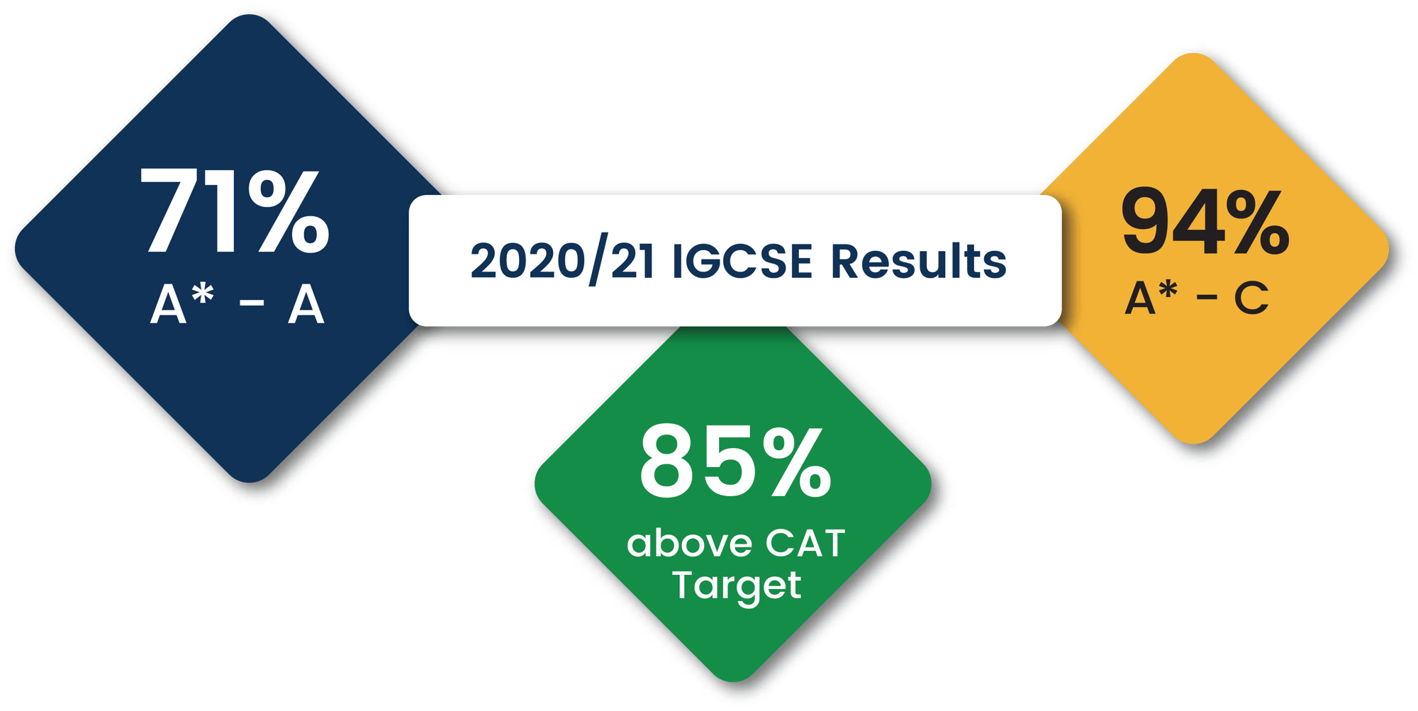 SEP IGCSE Results SEP IGCSE Results